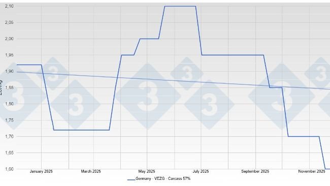Prezzo del suino in Germania - VEZG - Carcasse 57%
